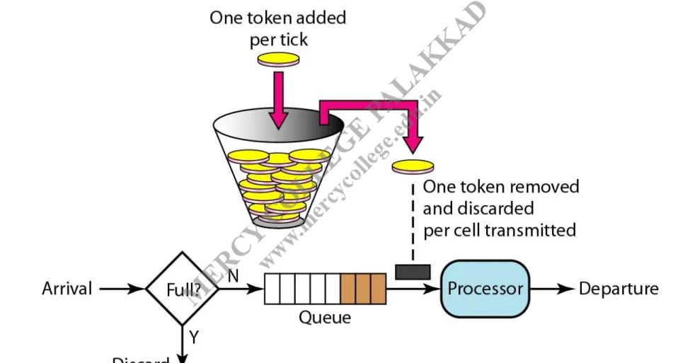 Figure 24.21 Token bucket