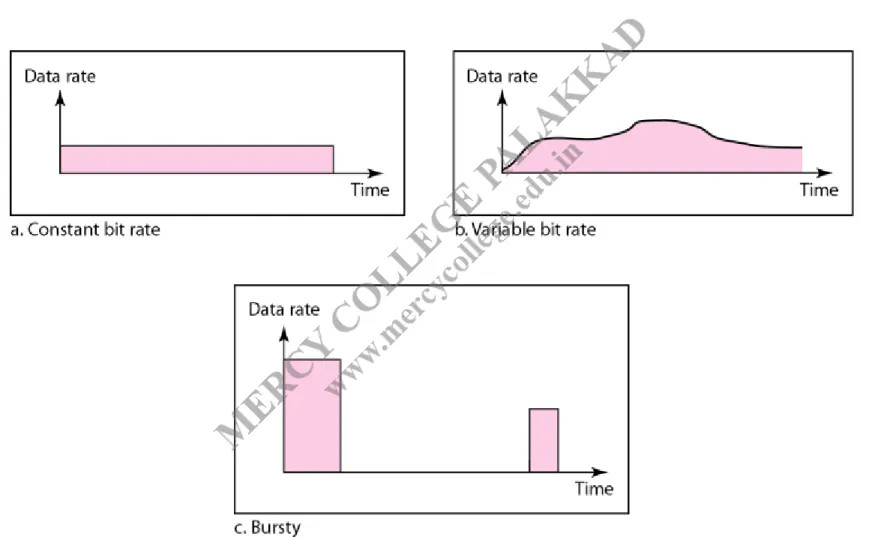 Figure 24.2 Three traffic profiles