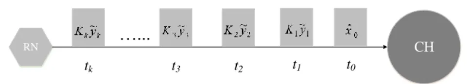 Figure 4 – An example of thermal data transmission between a RN and a CH from time step t 0  to t k 