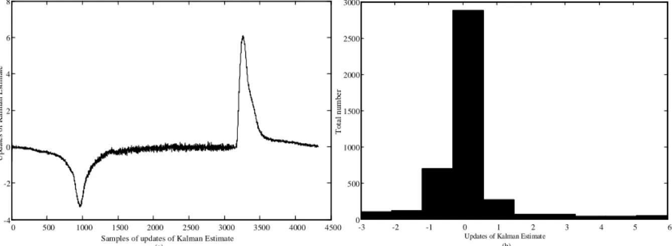 Figure 6 – (a) Updates of the Kalman estimate (floating point). (b) Histogram of the updates of the  Kalman estimate 
