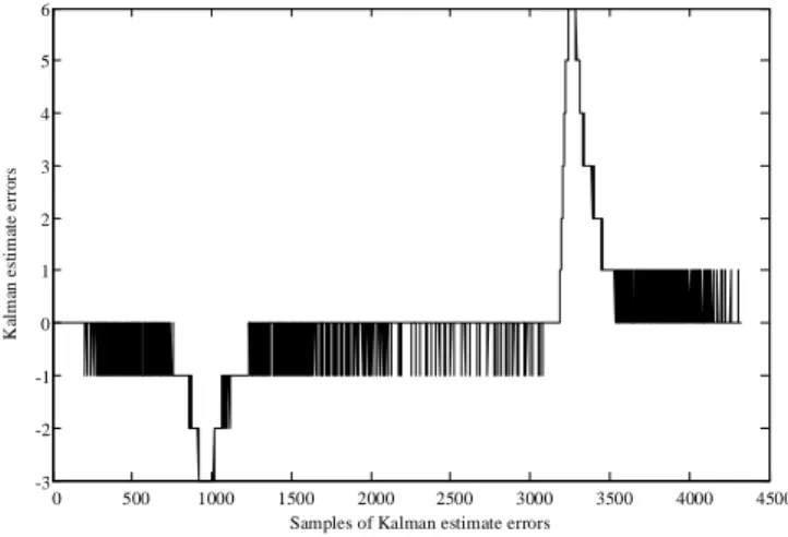 Figure 7 – Updates of the Kalman estimate (integer). 