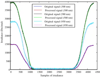 Figure 10 – Comparison of the original and processed irradiance signals. 