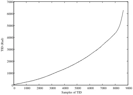 Figure 11 – Possible variation of TID data during one Moon synodic cycle. 