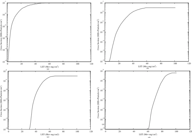 Figure 12 – Examples of cross sections for each LET threshold level. (a) 0.9 MeV•cm2/mg; (b) 9.75  MeV•cm2/mg; (c) 30 MeV•cm2/mg; (d) 60 MeV•cm2/mg