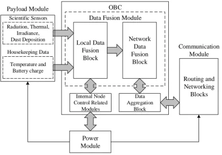 Figure 1 – Overall data processing/fusion architecture of the SWIPE node [18]. 