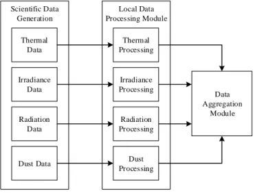 Figure 3 – Overall scientific data processing architecture for a SWIPE node. 