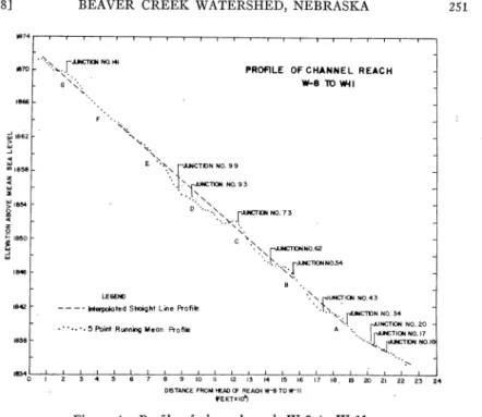 Figure  4.  Profile  of  channel  reach  W-8  to  W-11. 