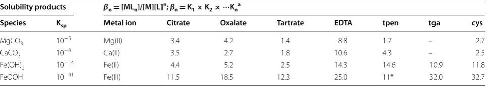 Table 1 Solubility products, Ksp, and overall stability constants, logβn, for common cleaning agents