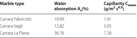 Table 2 Porosity properties of  the three Carrara Bianco marbles