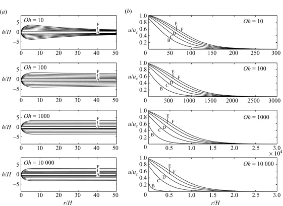 Figure 9. Evolution of the ﬁlm boundaries (panel a) and midplane speeds (panel b) for high Oh and initial hole size R 0 = 50H in time increments of δt = 10 τ vis 