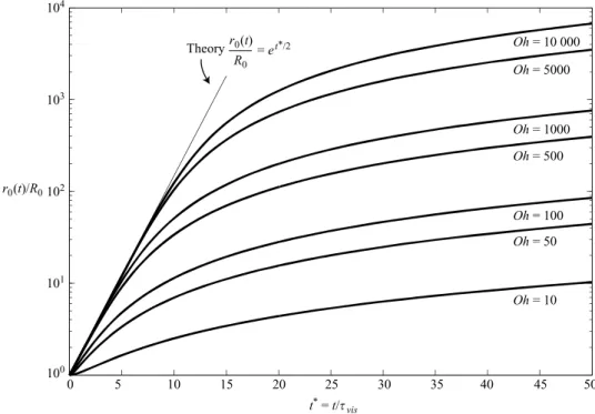 Figure 11. Hole growth versus time for diﬀerent Oh, for an initial hole size R 0 = 50H 
