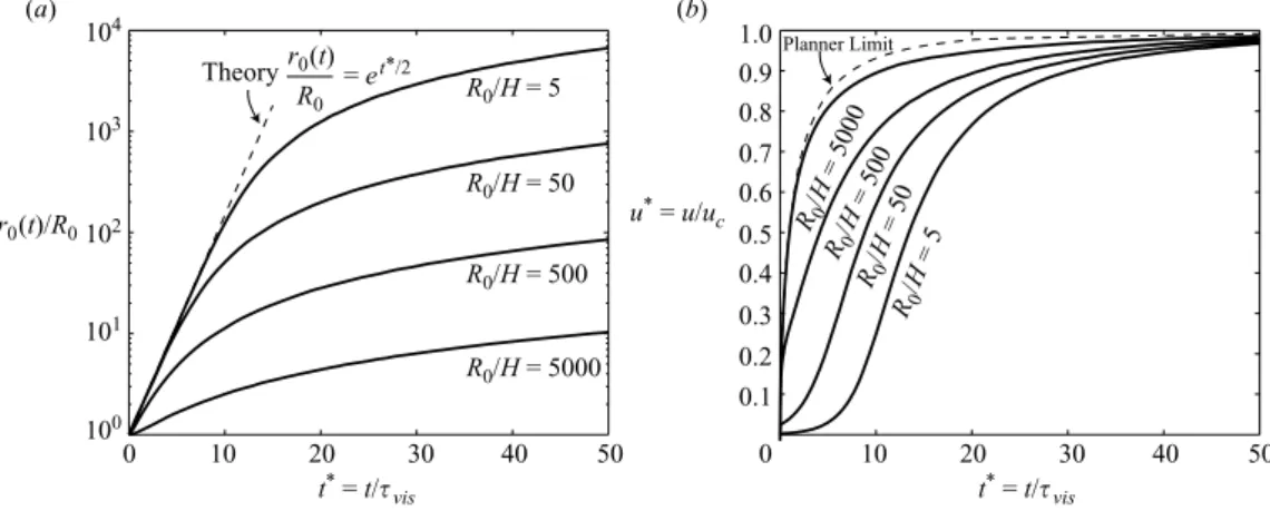 Figure 13. Variation of initial hole size for Oh = 1000: (a) hole radius versus time and (b) tip speed versus time