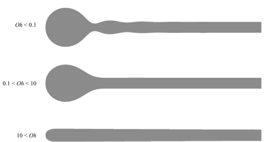 Figure 2. Schematic illustration of the three distinct regimes obtained for a retracting sheet by Brenner &amp; Gueyﬃer (1999)