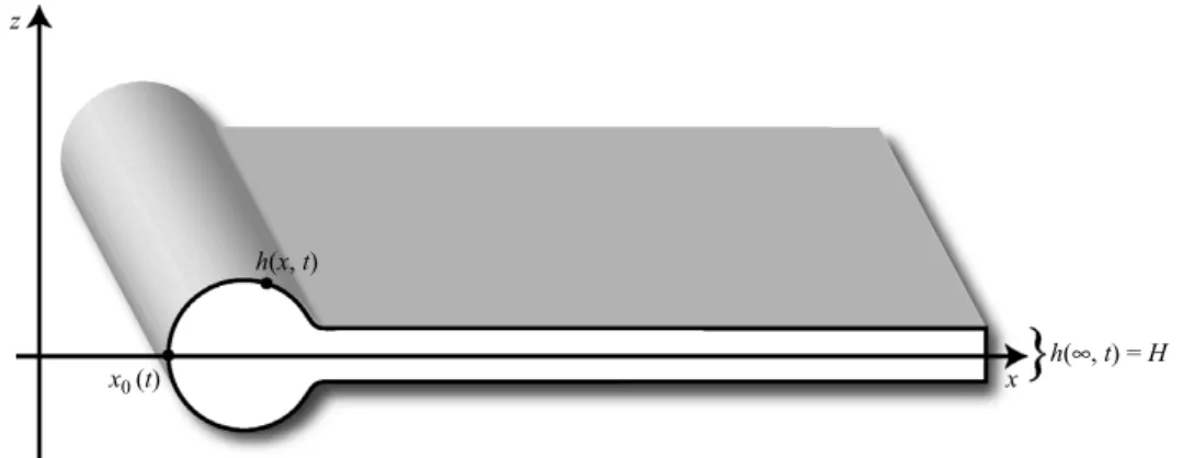 Figure 3. Planar sheet geometry. The sheet retracts from left to right under the inﬂuence of the capillary force acting at its edge.