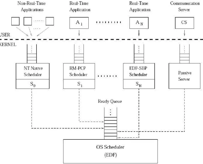 Figure 3.1: Open System Architecture with EDF OS Scheduler [7]