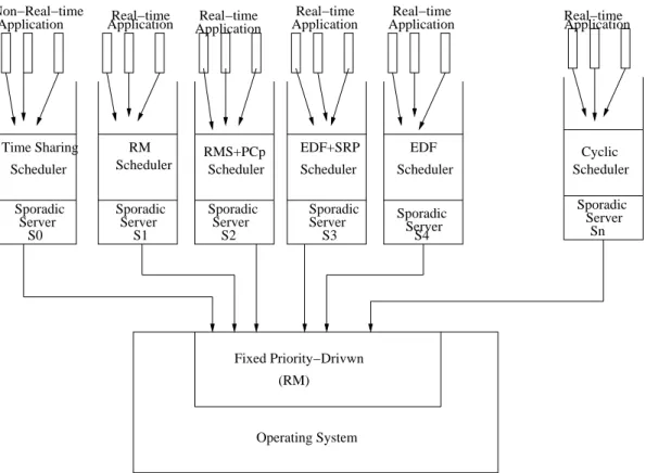 Figure 3.3: Open System Architecture with Rate Monotonic Scheduler