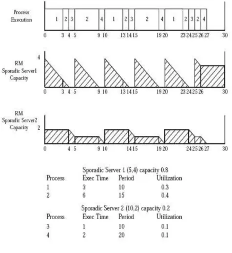 Figure 3.4: Example: RM Server Schedulers