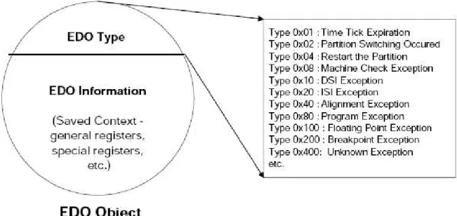 Figure 4.2: Event Delivery Object(EDO)