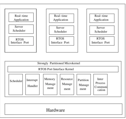 Figure 1.1: Integrated Real-time System Architecture HardwareSchedulerApplicationReal−time  Real−time Application Real−time ApplicationServerSchedulerServerSchedulerServerSchedulerRTOS Interface PortRTOS Interface PortRTOS  Interface PortInterrupt HandlerM