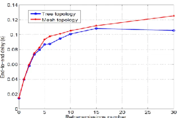 Fig. 4 End-to-end delay versus the number of retransmissions 