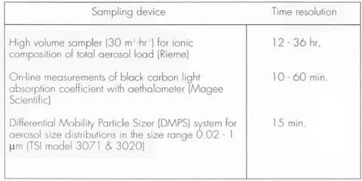 Table 1. Instrumentation on board the CSS Hudson for characterisation of  aerosol properties 