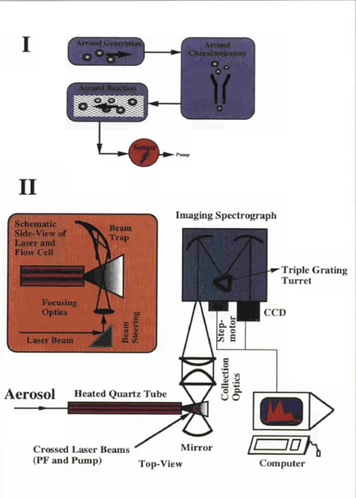 Fig. 16. Schematic Diagram illustrating the instrumental set-up used for the 