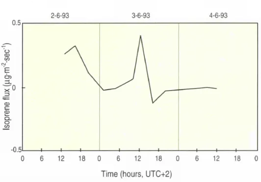 Fig.  19.  Preliminary  determination  of  vertical  fluxes  of  isoprene  by  the  gradient  method  (BEMA  campaign,  June  2­6,  1993)