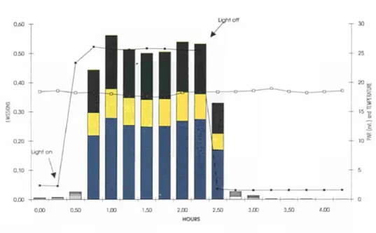 Fig.  24.  Effects  of  a  2  hour  light  treatment  on  monoterpene  emissions  from  a  dark  adapted  Quercus  ¡lex sapling  at  constant  temperature