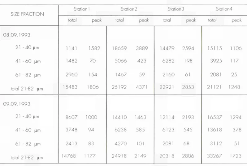 Table 4. Total counts/liter seawater and counts in distinct peak area of stations sample from 1-4 on 8 and 9 September  1993 