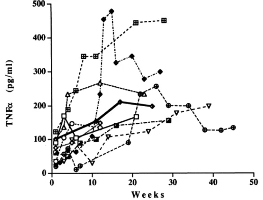 FIG. 2. Time course of TNF levels in sequential CSF samples from the ten TBM patients.