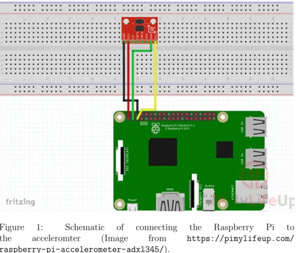 Figure 1: Schematic of connecting the Raspberry Pi to the acceleromter (Image from https://pimylifeup.com/