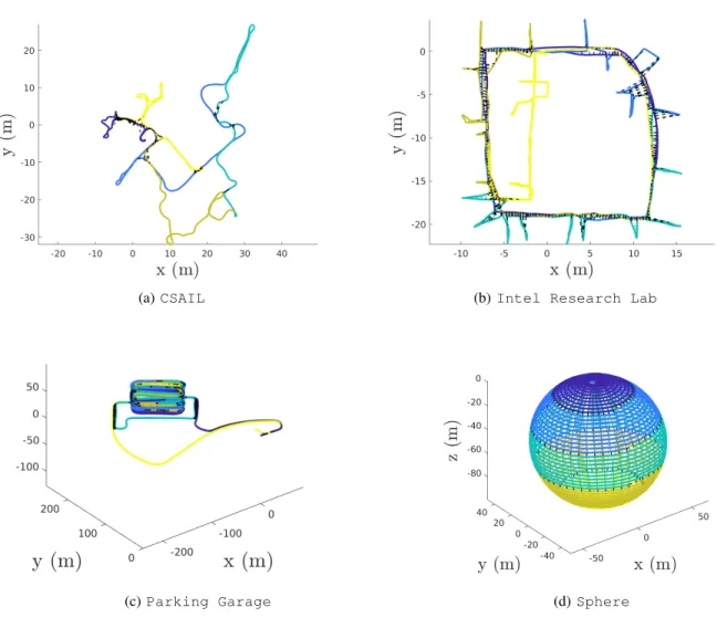 Fig. 4: Trajectory estimates returned by ASAPP on benchmark datasets. Each dataset contains trajectories of 5 robots (different colors).