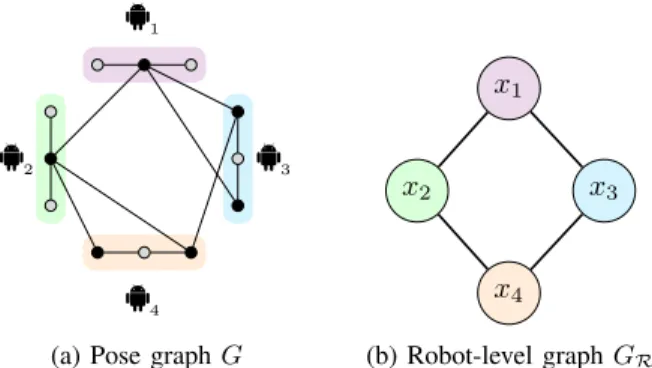 Fig. 1: (a) Example pose graph G with 4 robots, each with 3 poses.