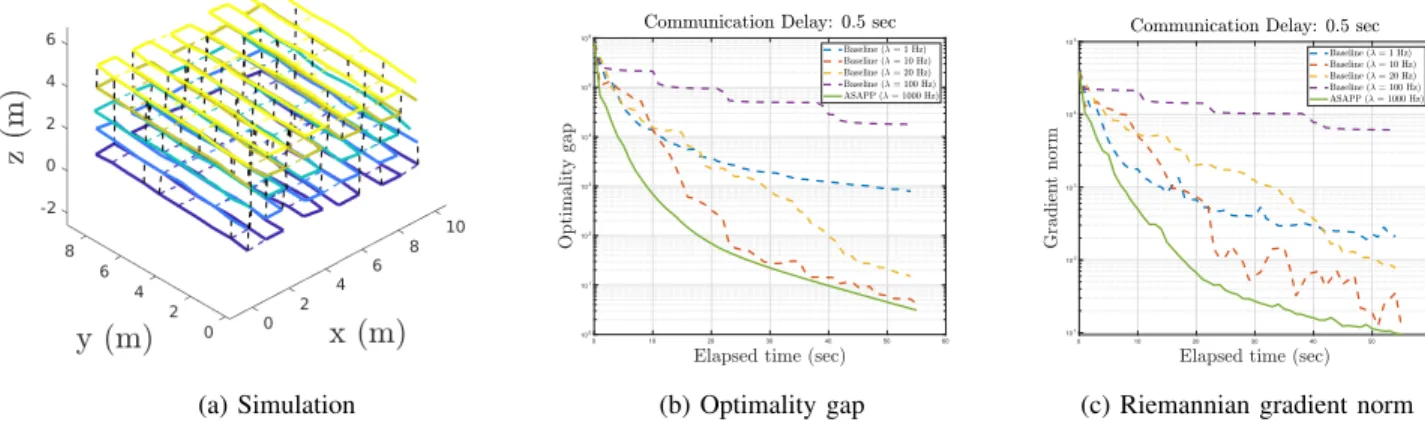 Fig. 2: Performance evaluation on 5 robot simulation. The communication delay is fixed at 0.5 s