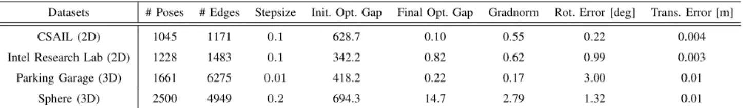 TABLE I: Performance of ASAPP with preconditioning on benchmark PGO datasets. Each dataset is divided into trajectories of 5 robots to simulate a collaborative SLAM scenario