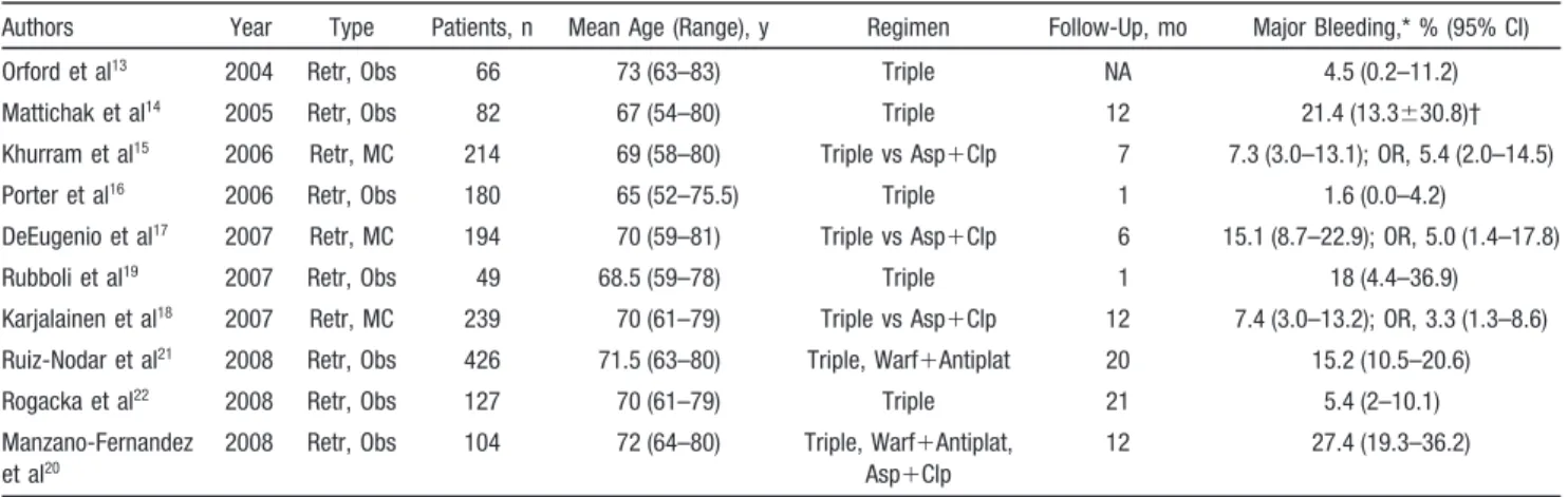 Figure 1. Major bleeding in matched cohort trials. Warf indicates warfarin; Asp, aspirin, Clop, clopidogrel, and RR, relative risk.