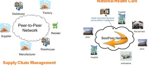 Figure 1: Two potential applications of BestPeer 
