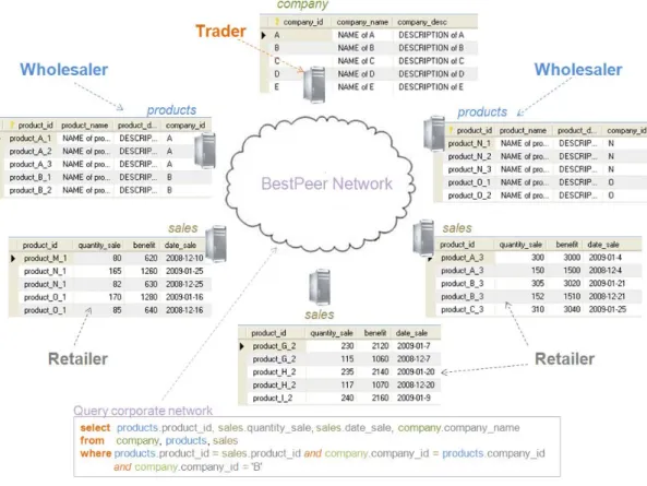 Figure 2: A sample BestPeer deployment for product tracking system. 