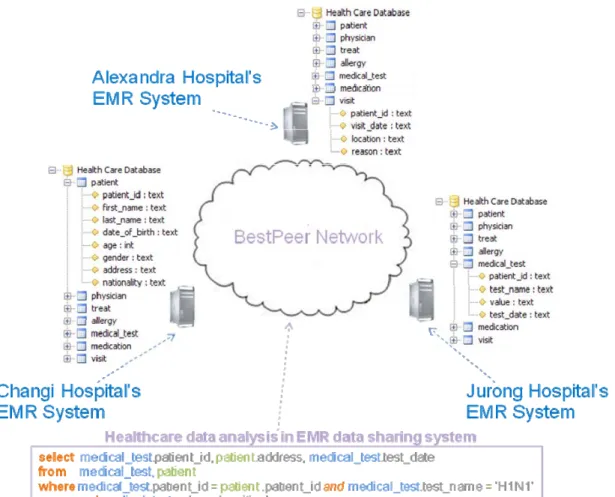 Figure 3: A sample BestPeer deployment for EMR Data Sharing system. 