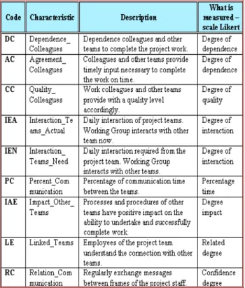 Table  1.  Features  of  team  communication  and  project management environment. 
