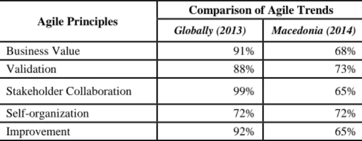 Fig 1.  Comparison of the levels of satisfying basic agile principles 