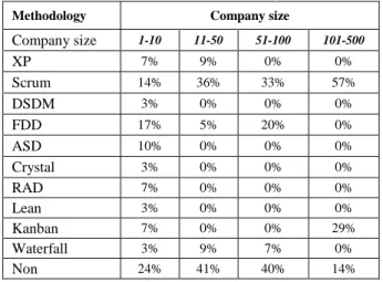 TABLE III.  Methodology by company size 