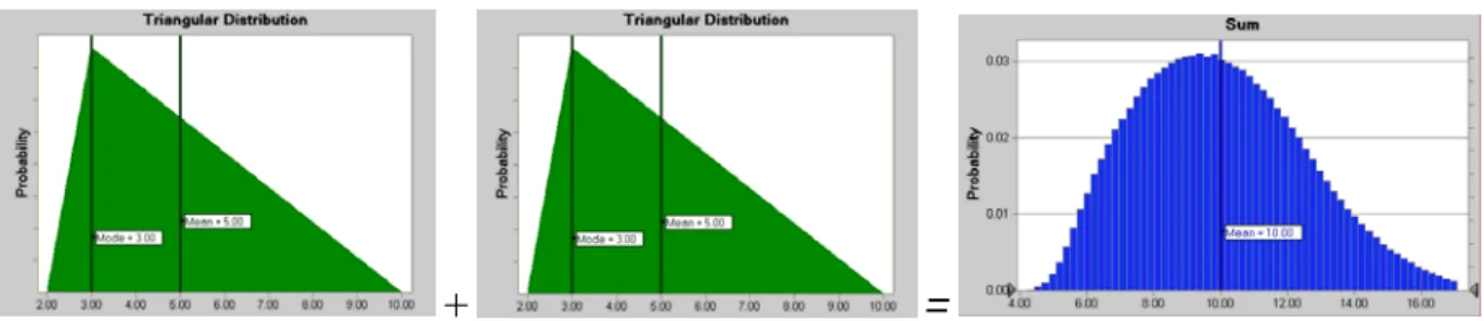 Figure 1: Calculation of the expected project duration 