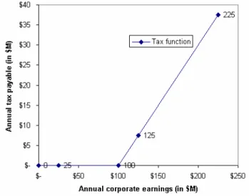 Figure 3: Non Linear Taxes and Risk 