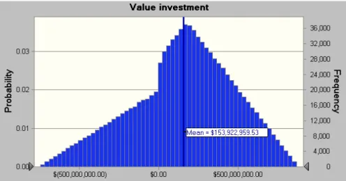 Figure 5: Distribution of value of the investment 