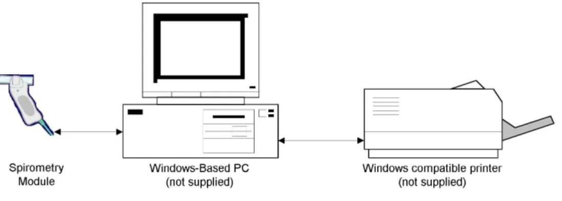 Figure 1.0  Block Diagram for the IQmark Digital Spirometry system 
