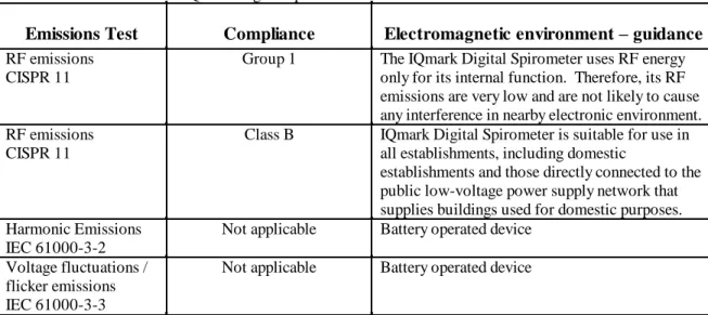Table 1  – Guidance and manufacturer’s declaration – electromagnetic emissions – for the   IQmark Digital Spirometer 