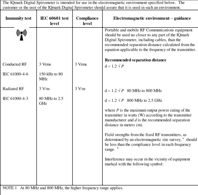 Table 3  – Guidance and manufacturer’s declaration – electromagnetic immunity – for the  IQmark Digital Spirometer 