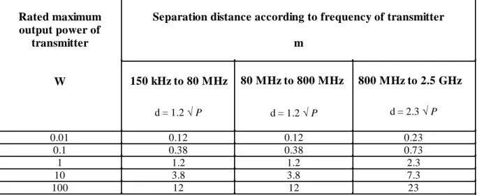 Table 4  – Recommended separation distances between portable and mobile RF communications  and the IQmark Digital Spirometer 