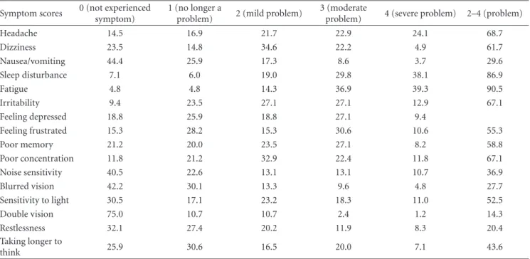 Table 2: Proportion of patients reporting symptoms and symptoms scores (%).
